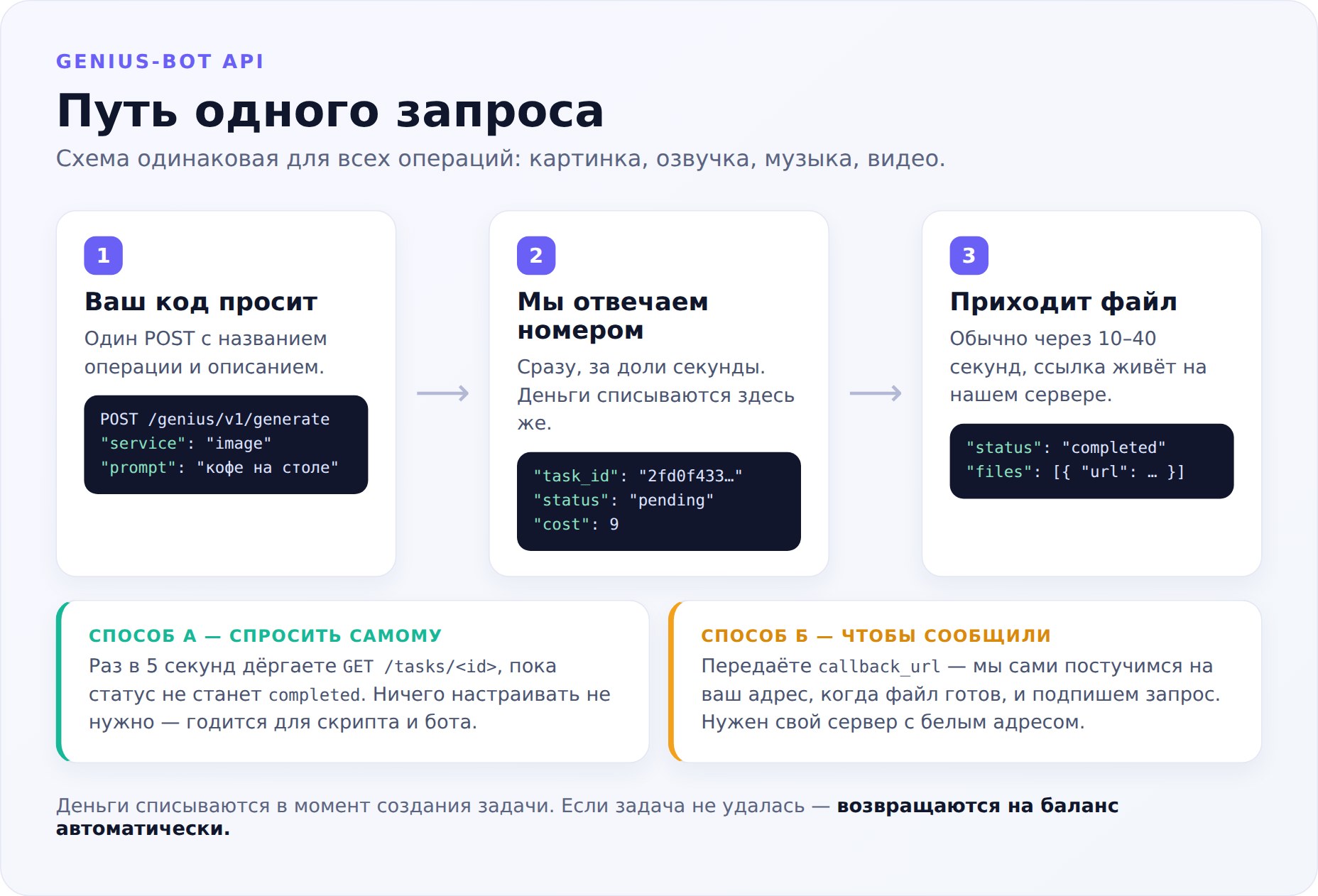 Путь одного запроса: задача, номер, готовый файл