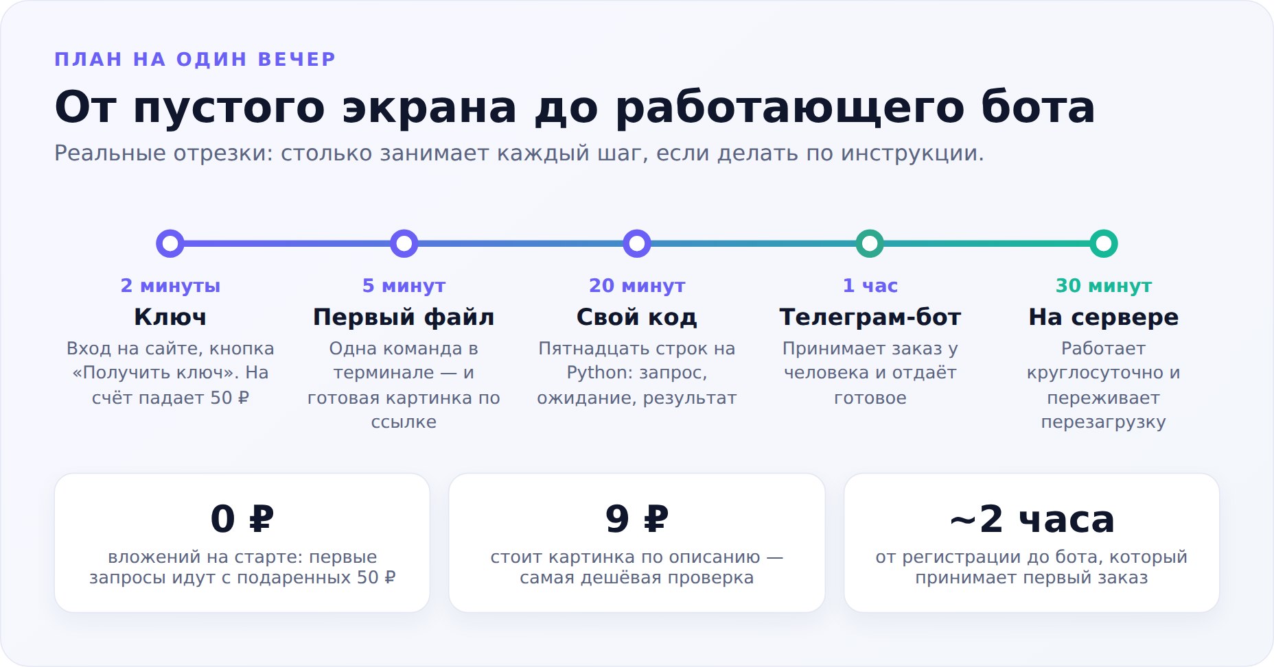 От ключа до работающего бота: сколько занимает каждый шаг