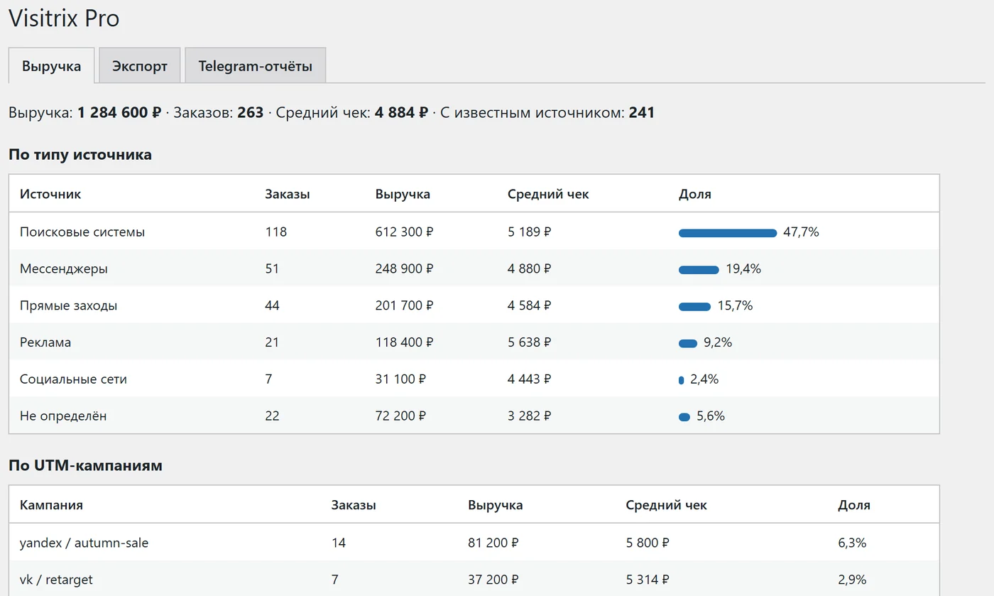 Аналитика интернет-магазина WooCommerce: выручка по источникам трафика в Visitrix Pro